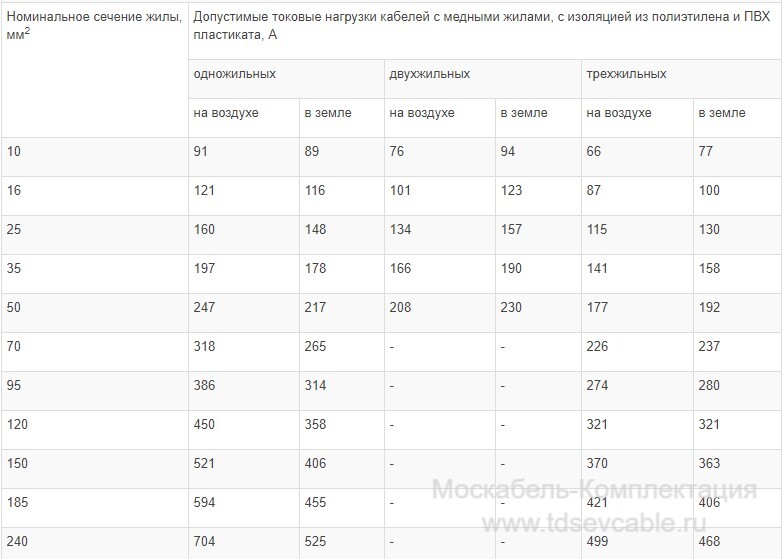 характеристики кабеля ВВГ 1х185